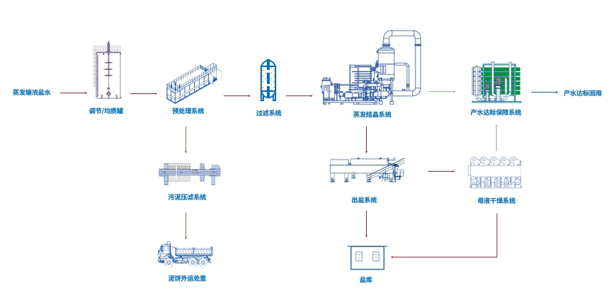 蒸發(fā)結(jié)晶處理工藝流程